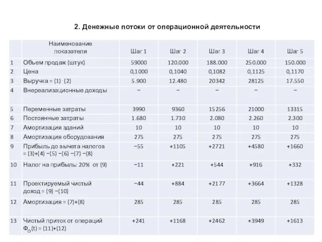 2. Денежные потоки от операционной деятельности