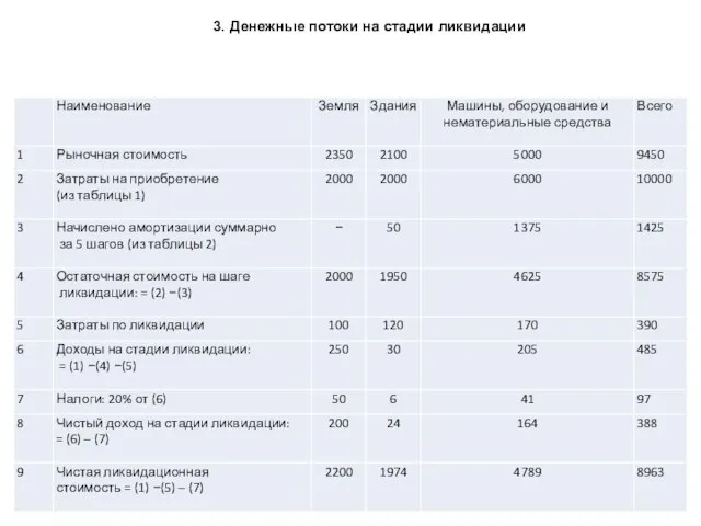 3. Денежные потоки на стадии ликвидации