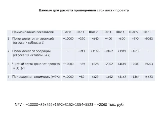 Данные для расчета приведенной стоимости проекта NPV = −10000−82+529+1592+3152+1354+5523 = +2068 тыс. руб.