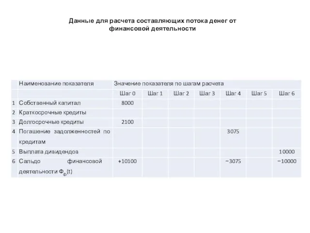 Данные для расчета составляющих потока денег от финансовой деятельности