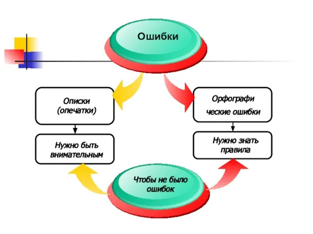 Описки (опечатки) Орфографи ческие ошибки Нужно быть внимательным Нужно знать правила Ошибки Чтобы не было ошибок
