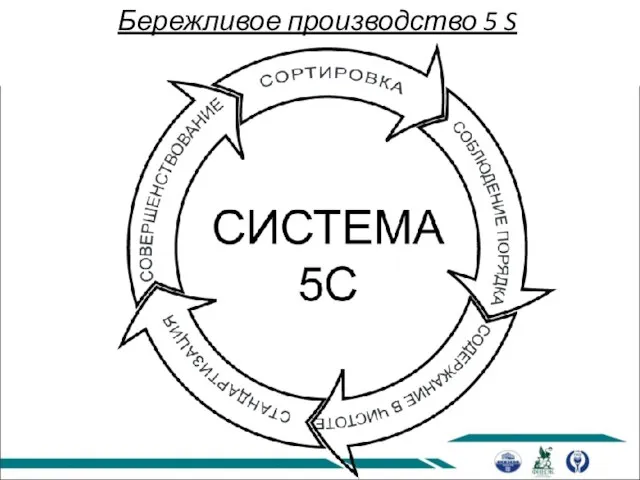 Бережливое производство 5 S