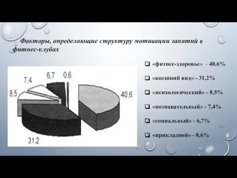 Факторы, определяющие структуру мотивации занятий в фитнес-клубах «фитнес-здоровье» - 40,6% «внешний вид»