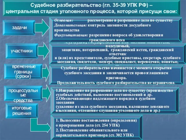 задачи участники временные границы (сроки) процессуальные средства итоговые решения