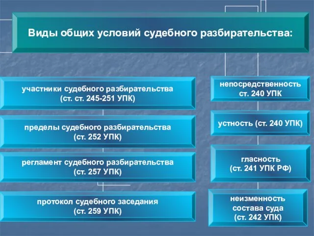 протокол судебного заседания (ст. 259 УПК)