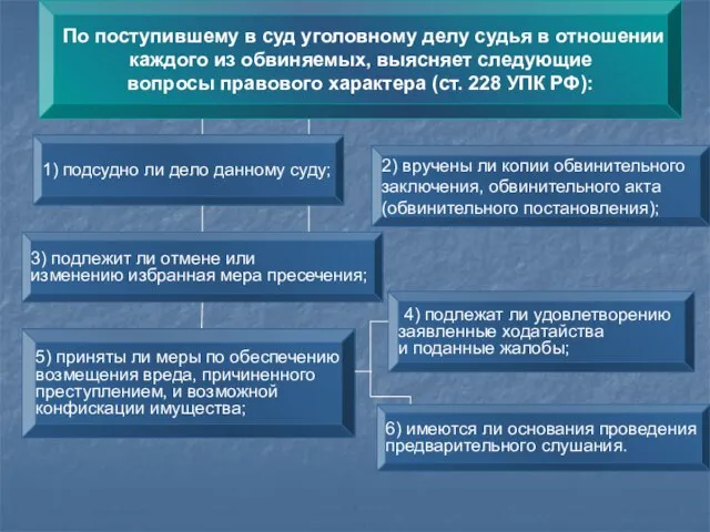 6) имеются ли основания проведения предварительного слушания.