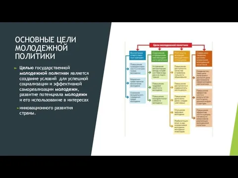 ОСНОВНЫЕ ЦЕЛИ МОЛОДЕЖНОЙ ПОЛИТИКИ Целью государственной молодежной политики является создание условий для