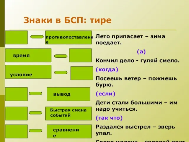 Знаки в БСП: тире Лето припасает – зима поедает. (а) Кончил дело