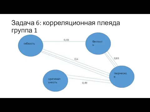 Задача 6: корреляционная плеяда группа 1 гибкость беглость оригинальность творческое О,6 0,43 0,83 0,49