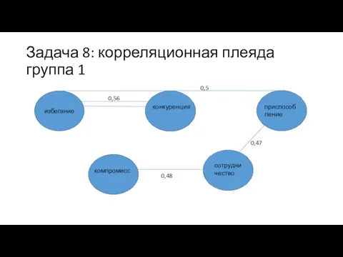 Задача 8: корреляционная плеяда группа 1 избегание конкуренция приспособление компромисс сотрудничество 0,56 0,5 0,47 0,48