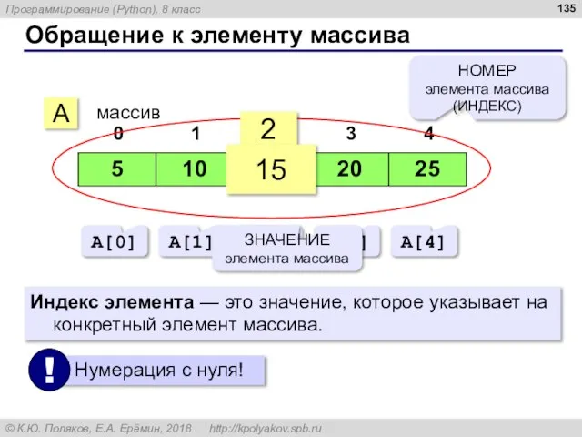 Обращение к элементу массива A массив 2 15 НОМЕР элемента массива (ИНДЕКС)