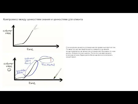 С точки зрения ценности для заказчика эта кривая выглядит вот так. По