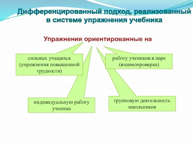 групповую деятельность школьников индивидуальную работу ученика Упражнения ориентированные на сильных учащихся (упражнения