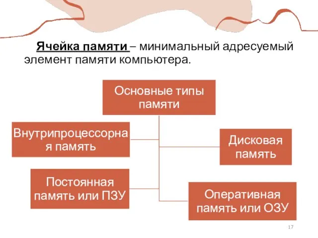 Ячейка памяти – минимальный адресуемый элемент памяти компьютера.