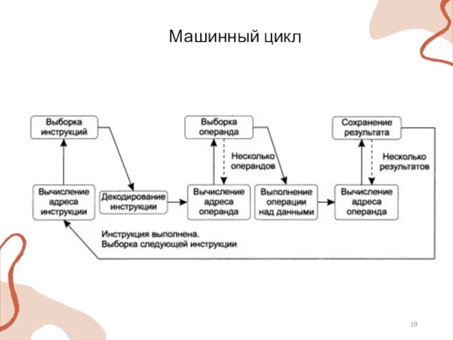 Машинный цикл