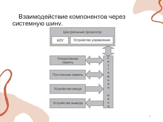 Взаимодействие компонентов через системную шину.