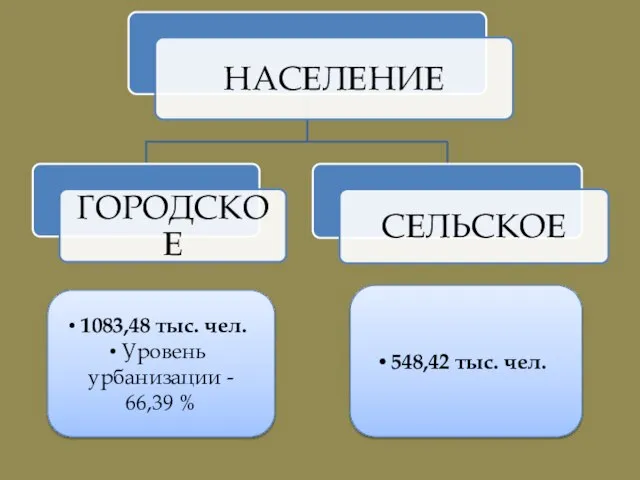 1083,48 тыс. чел. Уровень урбанизации - 66,39 % 548,42 тыс. чел.