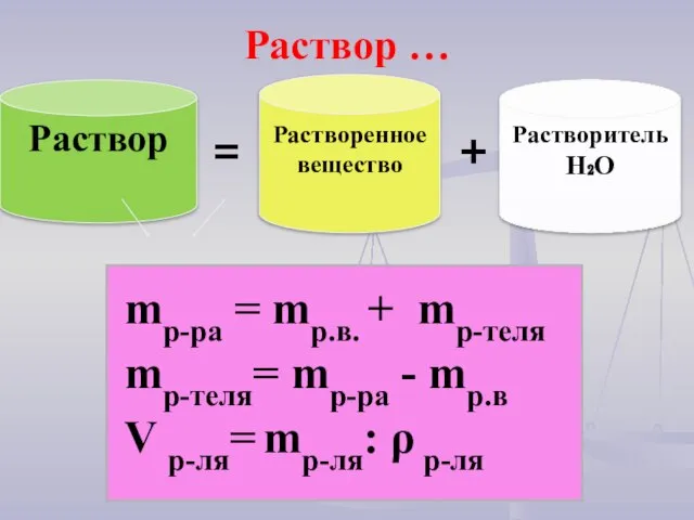 Раствор … mр-ра = mр.в. + mр-теля mр-теля= mр-ра - mр.в V