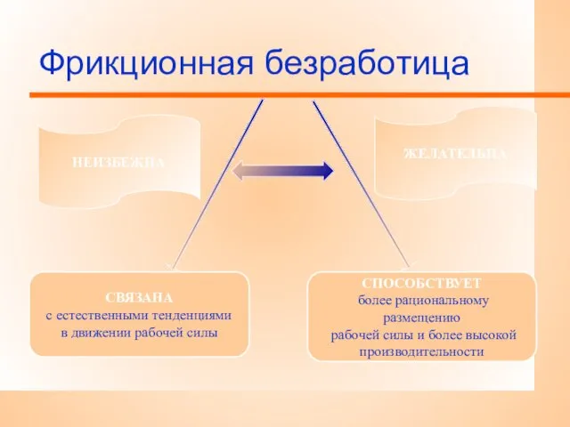 Фрикционная безработица НЕИЗБЕЖНА СВЯЗАНА с естественными тенденциями в движении рабочей силы СПОСОБСТВУЕТ