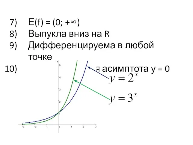 Е(f) = (0; +∞) Выпукла вниз на R Дифференцируема в любой точке