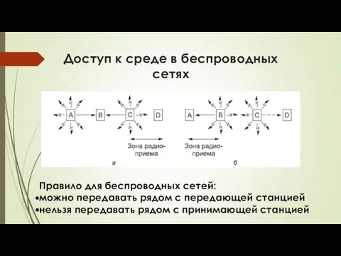 Доступ к среде в беспроводных сетях Правило для беспроводных сетей: можно передавать