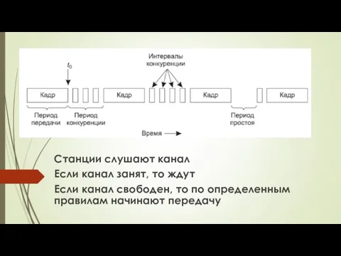 Станции слушают канал Если канал занят, то ждут Если канал свободен, то