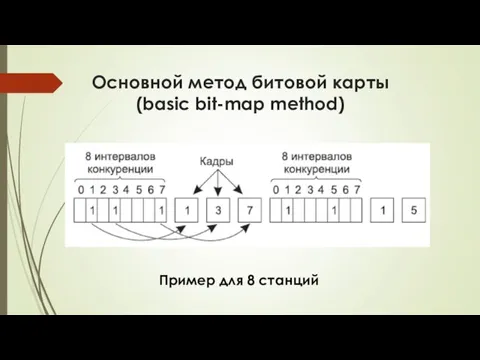 Основной метод битовой карты (basic bit-map method) Пример для 8 станций