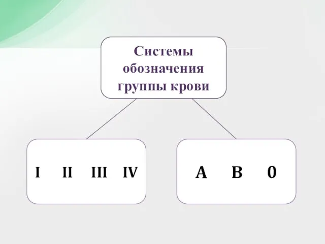 Системы обозначения группы крови