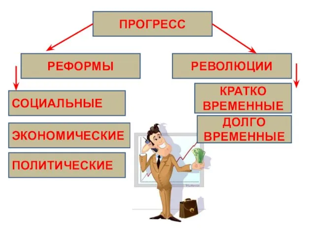 ПРОГРЕСС РЕВОЛЮЦИИ РЕФОРМЫ СОЦИАЛЬНЫЕ ЭКОНОМИЧЕСКИЕ ПОЛИТИЧЕСКИЕ КРАТКО ВРЕМЕННЫЕ ДОЛГО ВРЕМЕННЫЕ