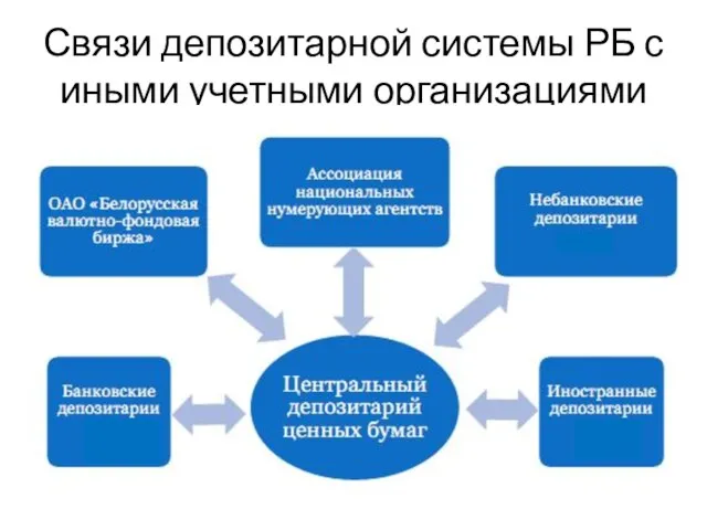 Связи депозитарной системы РБ с иными учетными организациями