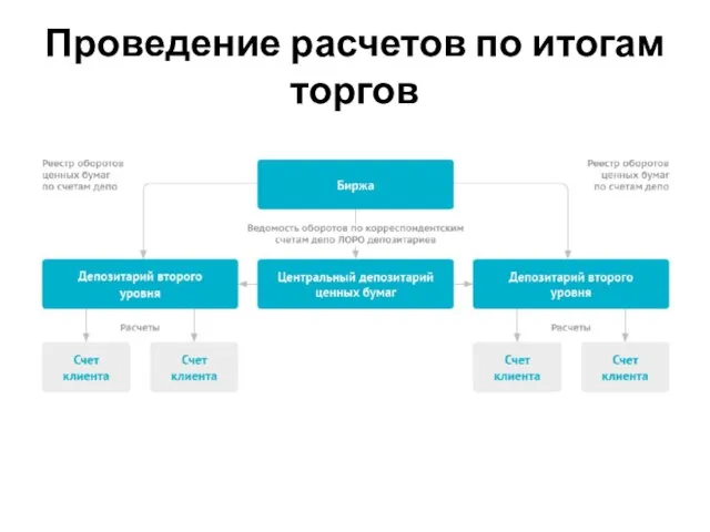 Проведение расчетов по итогам торгов