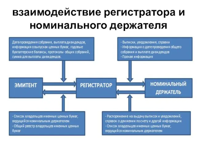 взаимодействие регистратора и номинального держателя