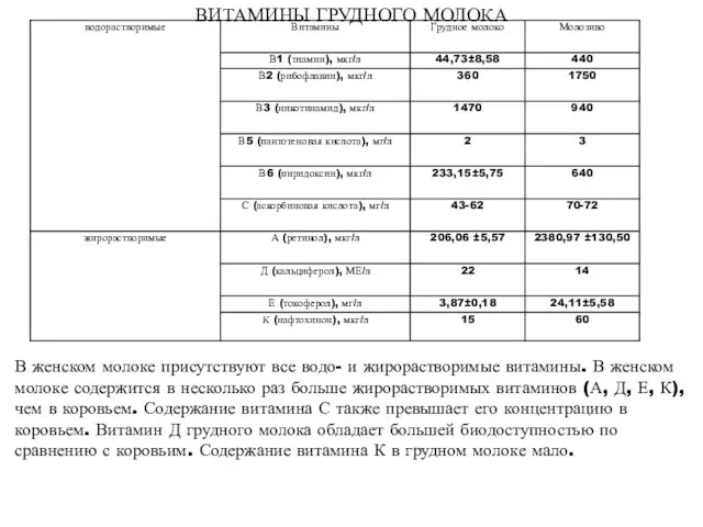 ВИТАМИНЫ ГРУДНОГО МОЛОКА В женском молоке присутствуют все водо- и жирорастворимые витамины.