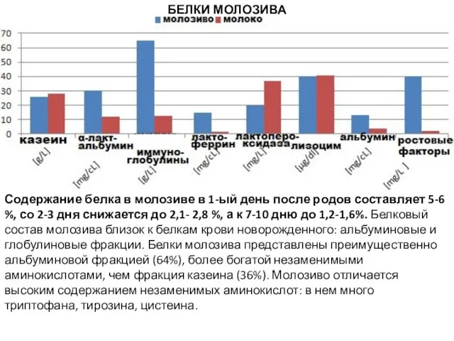 Содержание белка в молозиве в 1-ый день после родов составляет 5-6 %,