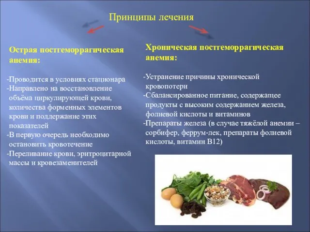 Принципы лечения Острая постгеморрагическая анемия: Проводится в условиях стационара Направлено на восстановление