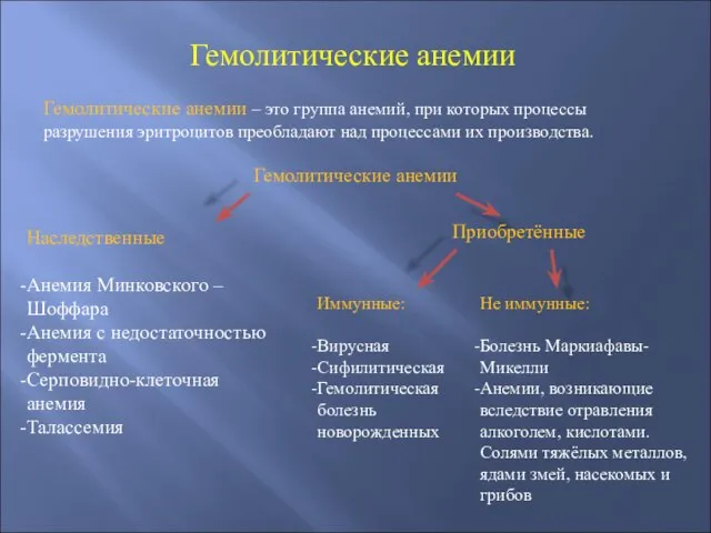 Гемолитические анемии Гемолитические анемии – это группа анемий, при которых процессы разрушения