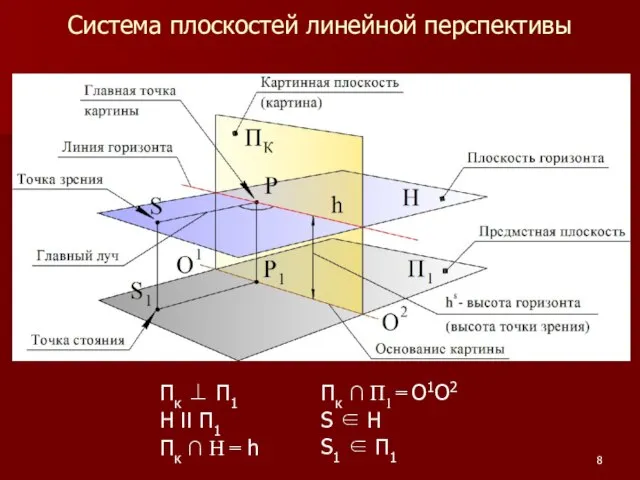 Система плоскостей линейной перспективы Пк ⊥ П1 H II П1 Пк ∩