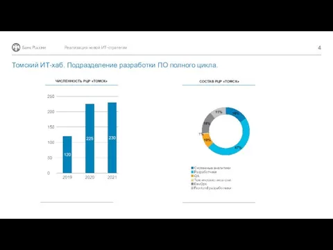 ЧИСЛЕННОСТЬ РЦР «ТОМСК» СОСТАВ РЦР «ТОМСК» Реализация новой ИТ-стратегии Томский ИТ-хаб. Подразделение разработки ПО полного цикла.