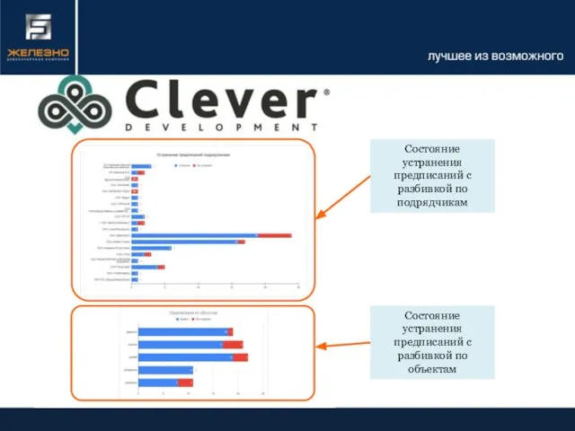 Состояние устранения предписаний с разбивкой по подрядчикам Состояние устранения предписаний с разбивкой по объектам