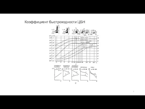 Коэффициент быстроходности ЦБН