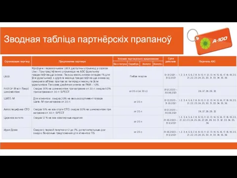 Зводная табліца партнёрскіх прапаноў Key Visal акцыi