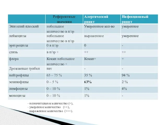 - незначительное количество (+), - умеренное количество (++), - выраженное количество (+++).