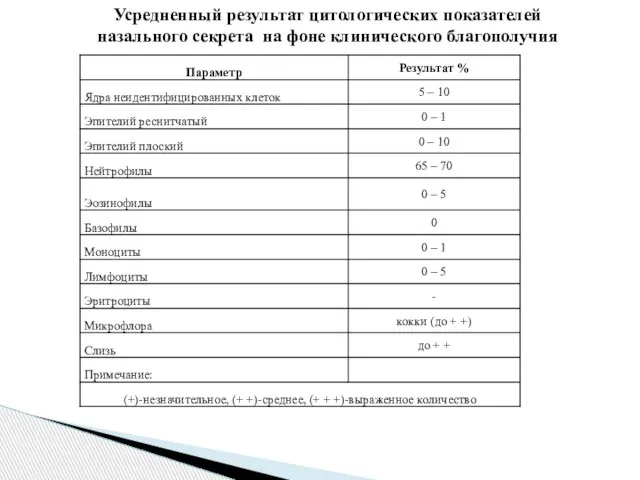 Усредненный результат цитологических показателей назального секрета на фоне клинического благополучия