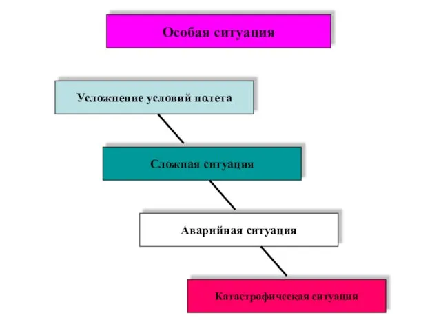 Особая ситуация Усложнение условий полета Сложная ситуация Аварийная ситуация Катастрофическая ситуация