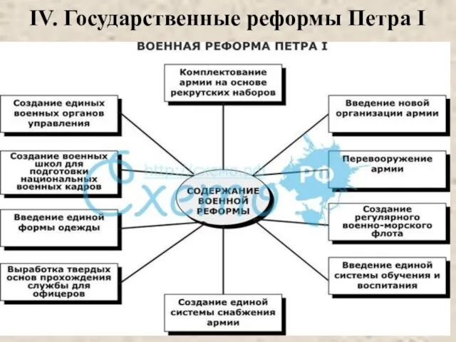 IV. Государственные реформы Петра I