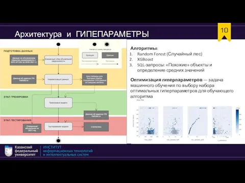 Архитектура и ГИПЕПАРАМЕТРЫ 10 Алгоритмы: Random Forest (Случайный лес) XGBoost SQL-запросы: «Похожие»