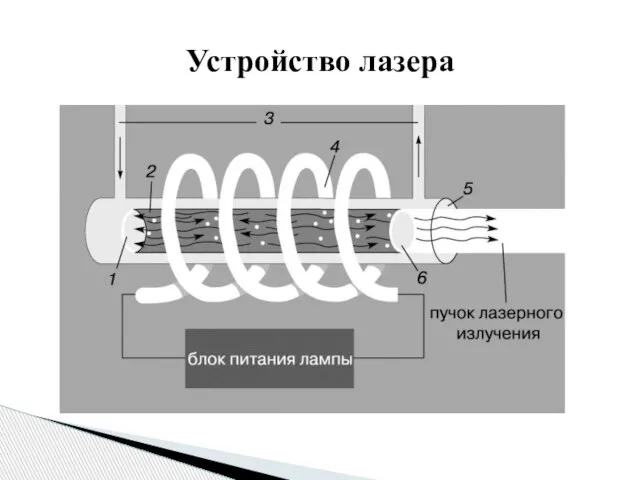 Устройство лазера