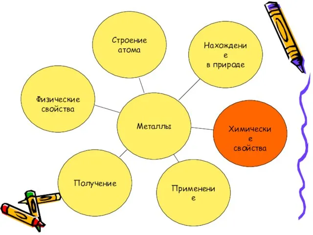 Металлы Строение атома Нахождение в природе Химические свойства Применение Получение Физические свойства