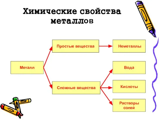 Химические свойства металлов Металл Простые вещества Сложные вещества Неметаллы Вода Кислоты Растворы солей