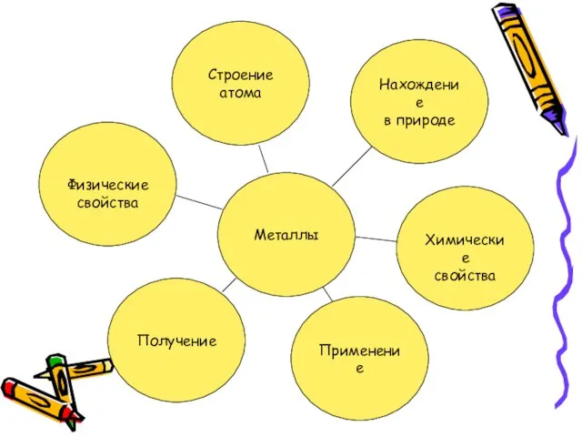 Металлы Строение атома Нахождение в природе Химические свойства Применение Получение Физические свойства